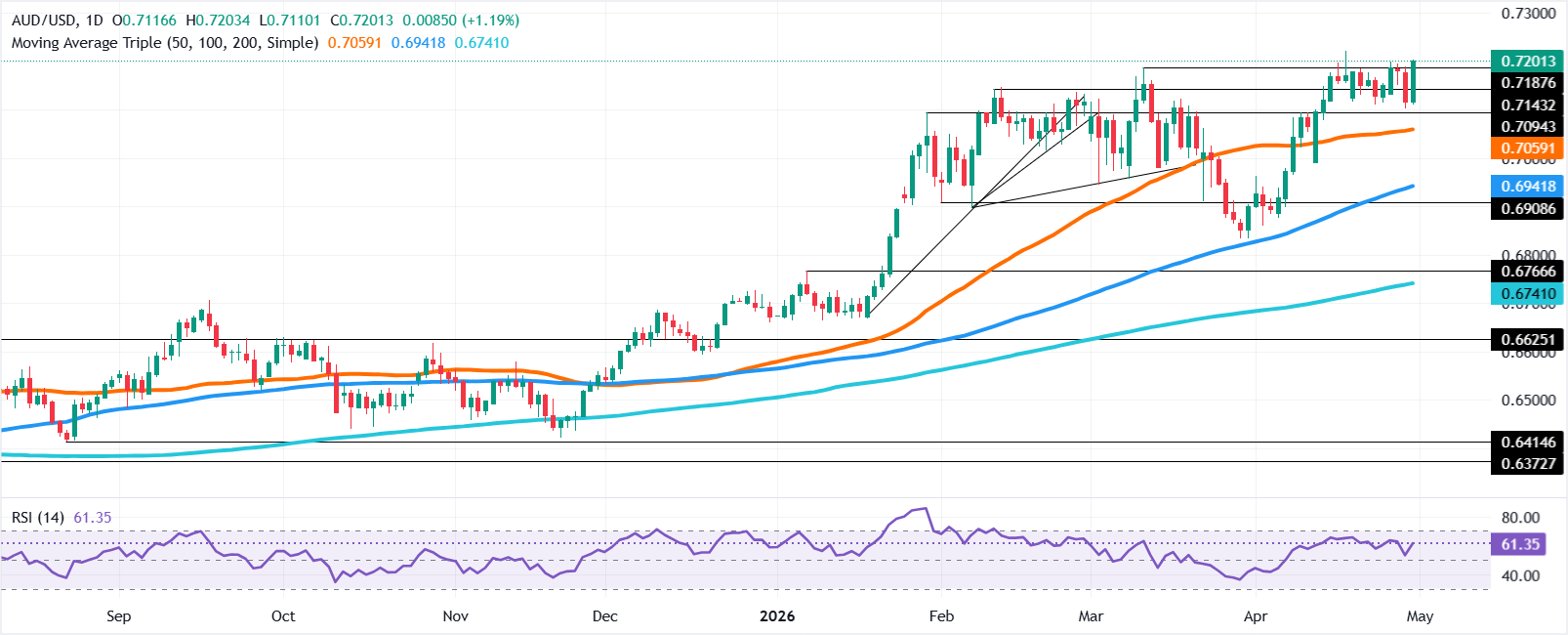 Phân tích biểu đồ AUD/USD