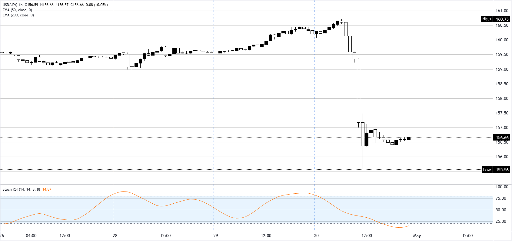 Phân tích biểu đồ USD/JPY
