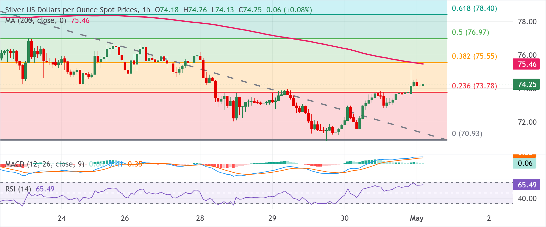 Phân tích biểu đồ XAG/USD