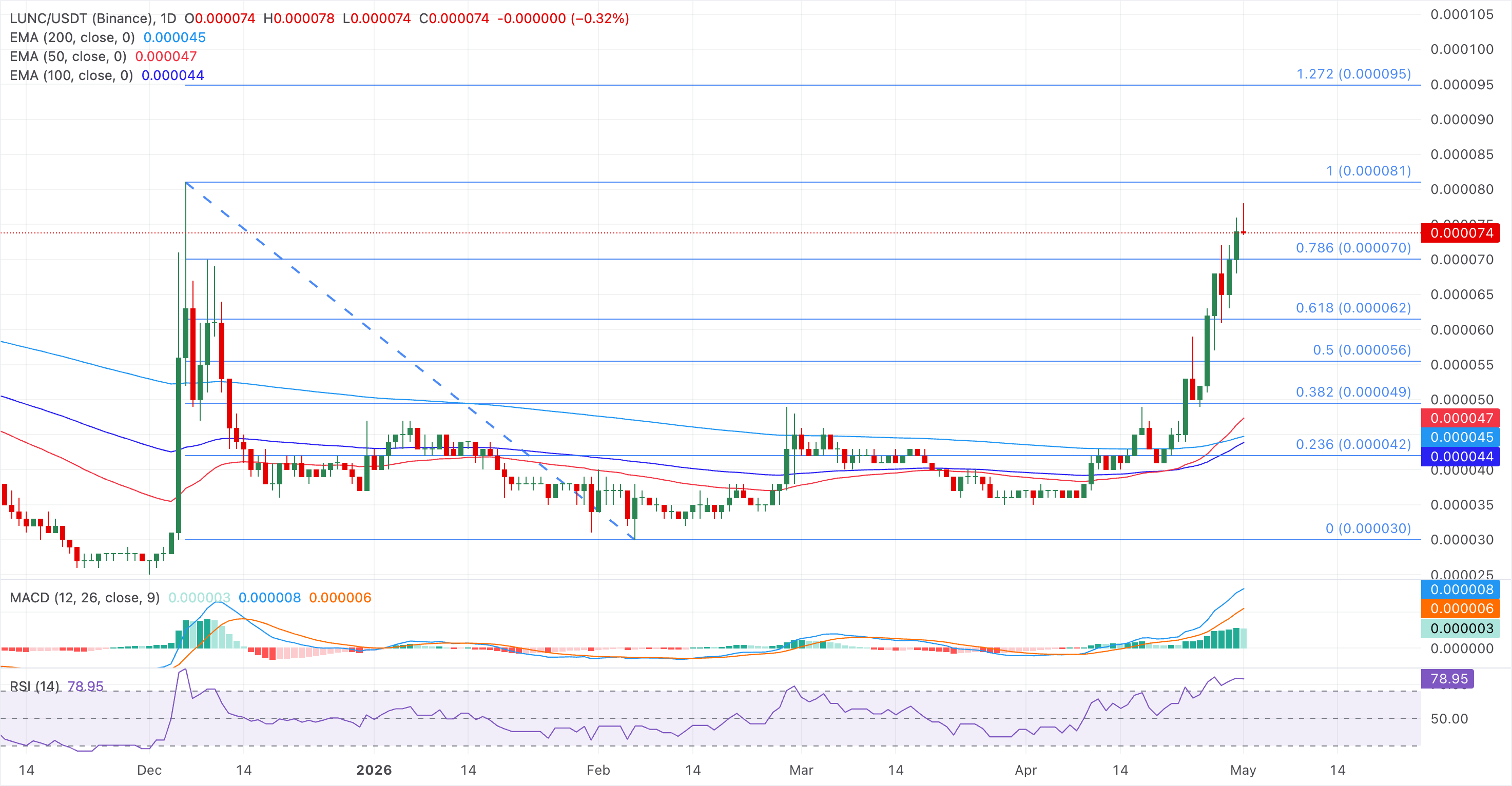 Chart Analysis LUNC/USDT (Binance)