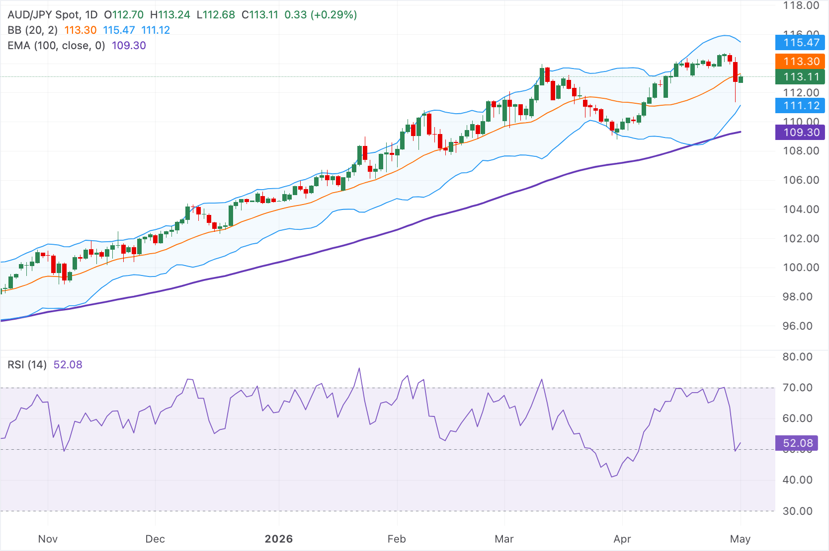 Chart Analysis AUD/JPY
