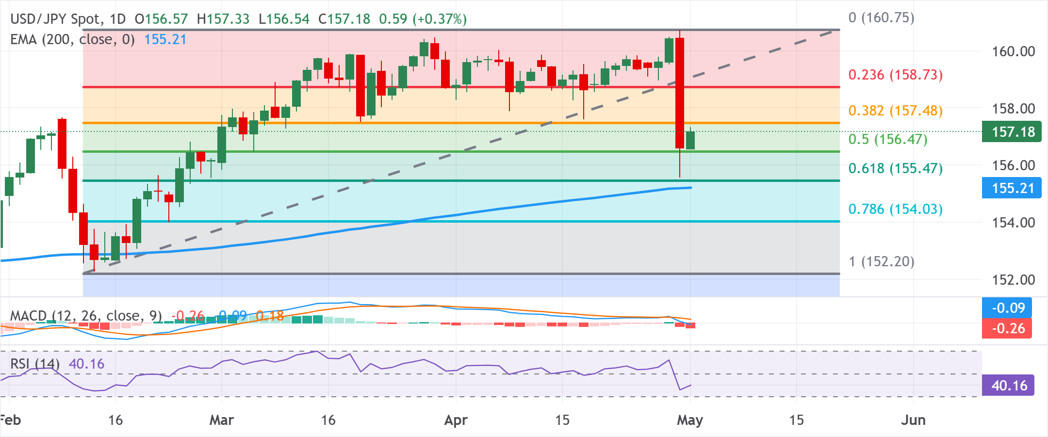 USD/JPY Grafik Analizi