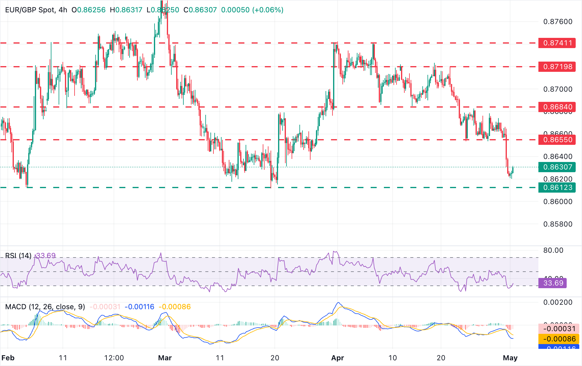 Chart Analysis EUR/GBP