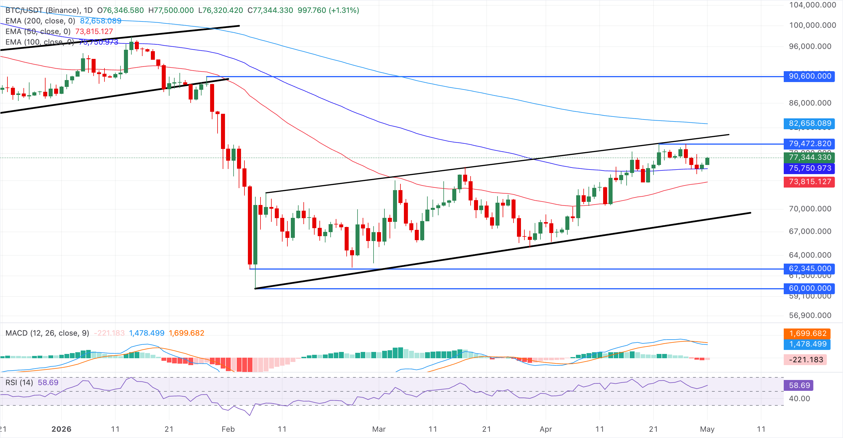 Chart Analysis BTC/USDT (Binance)