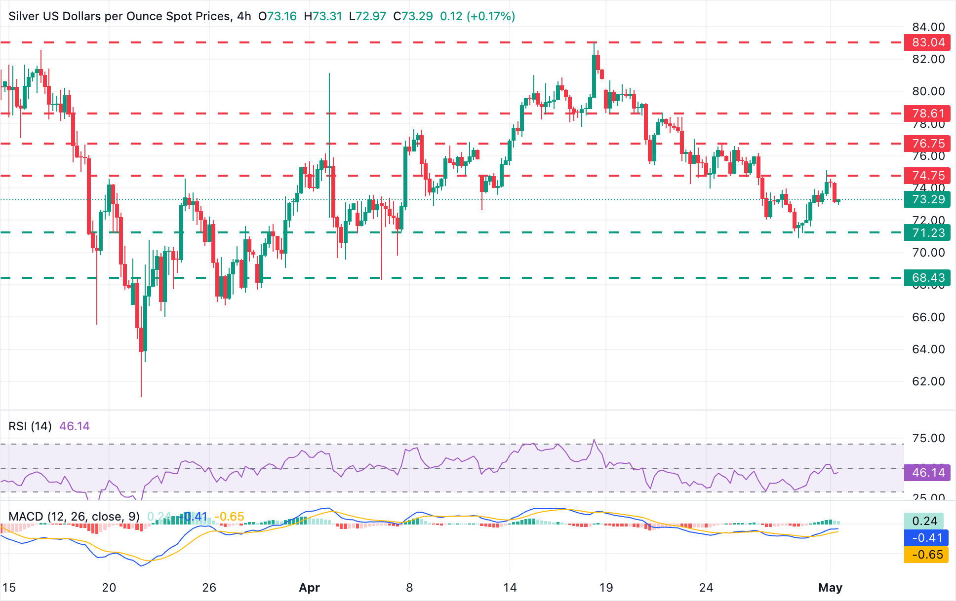 Phân tích biểu đồ XAG/USD