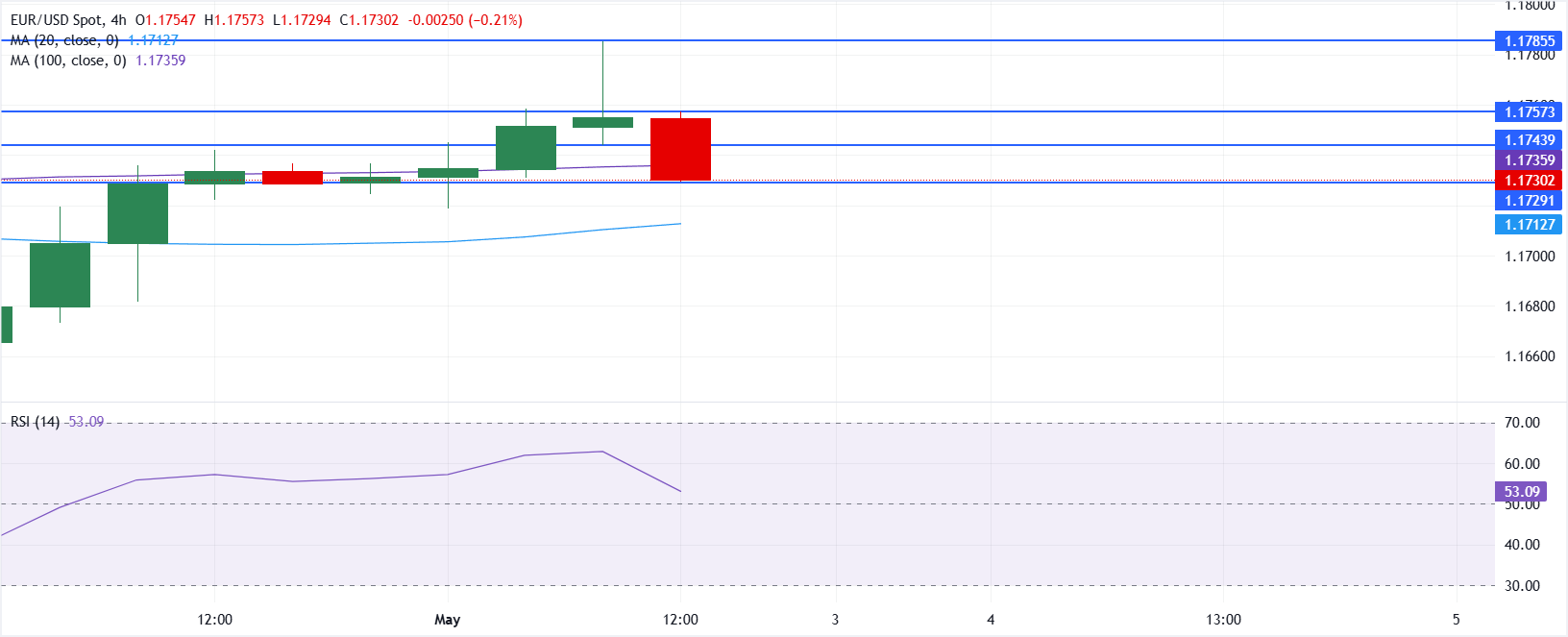 Chart Analysis EUR/USD