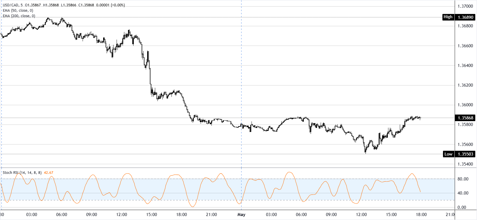 Chart Analysis USD/CAD