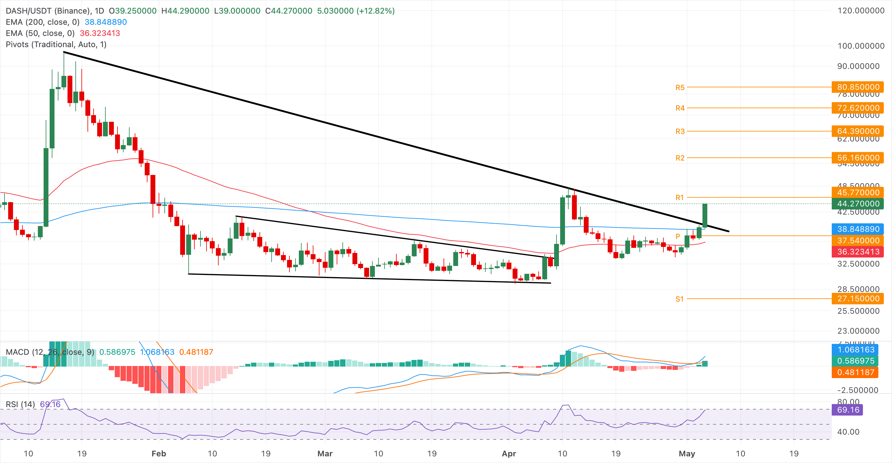 Chart Analysis DASH/USDT (Binance)
