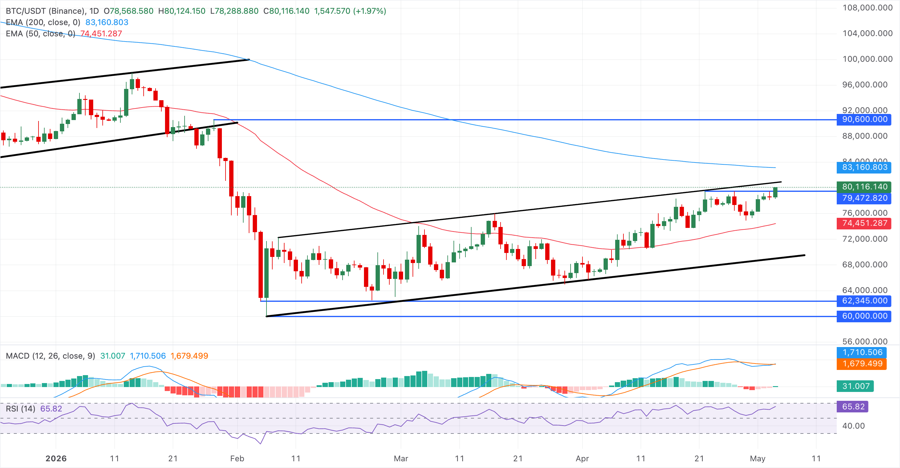 Chart Analysis BTC/USDT (Binance)
