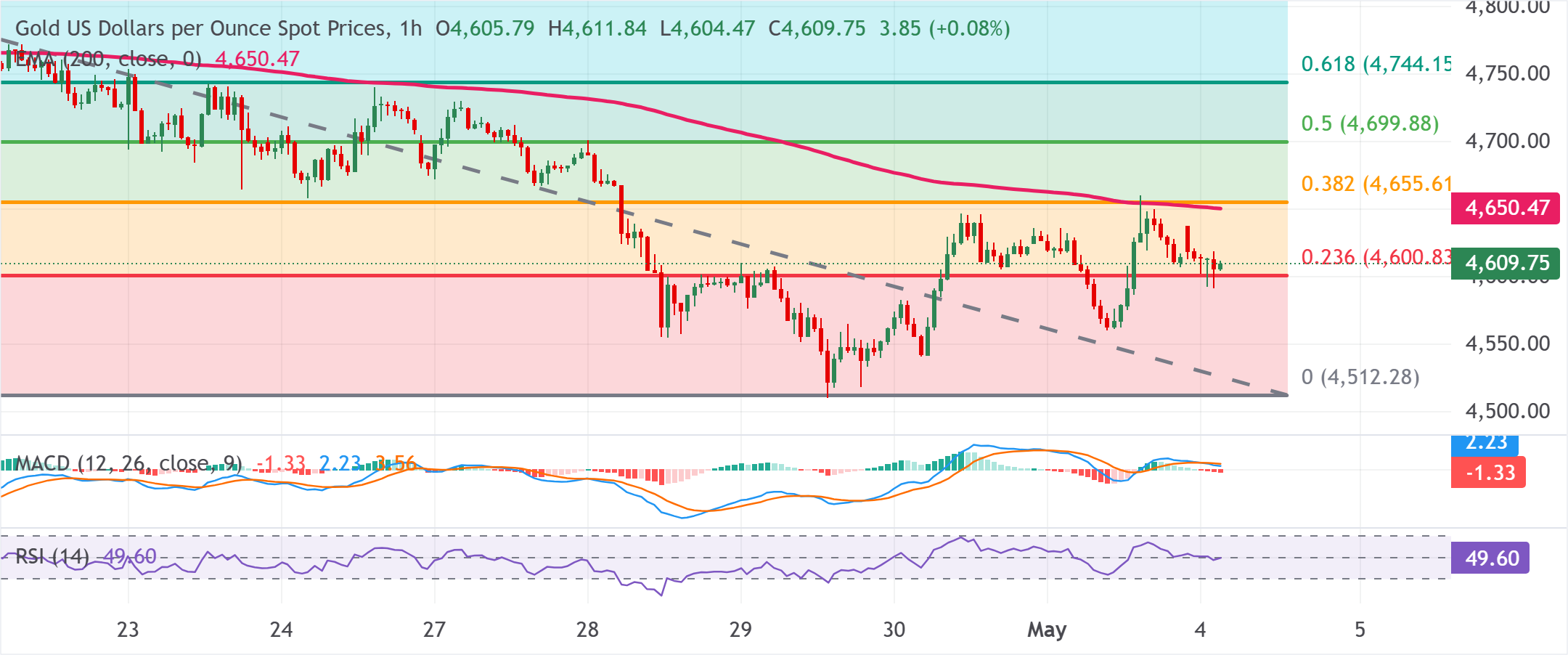 Chart Analysis XAU/USD