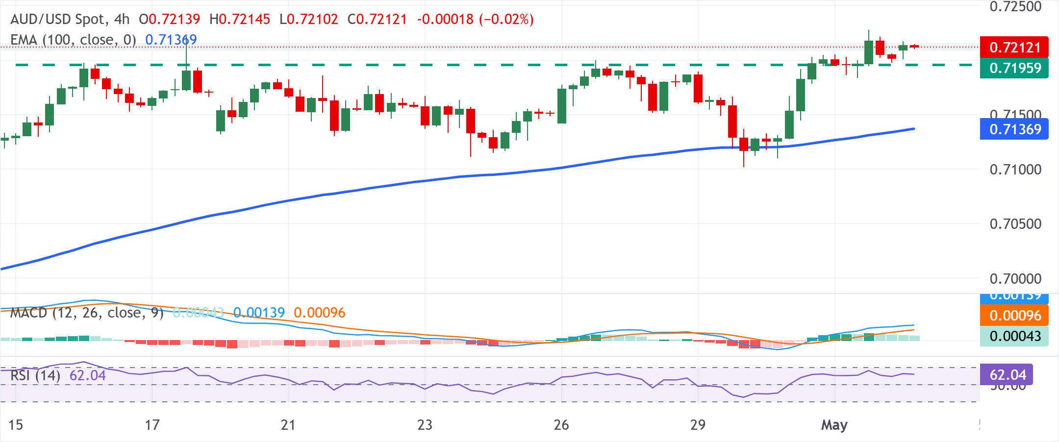 Chart Analysis AUD/USD