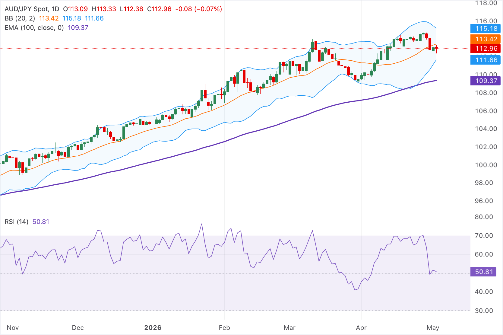 Chart Analysis AUD/JPY