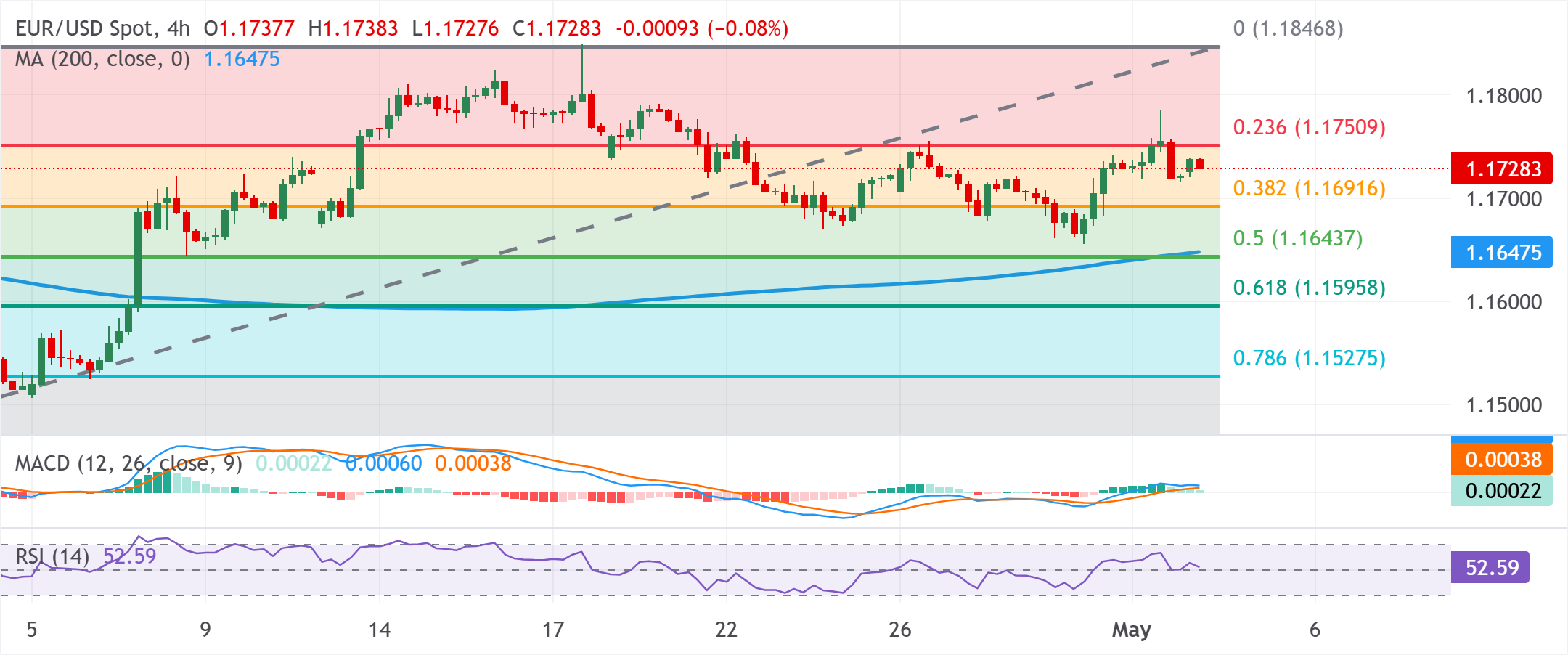 Chart Analysis EUR/USD