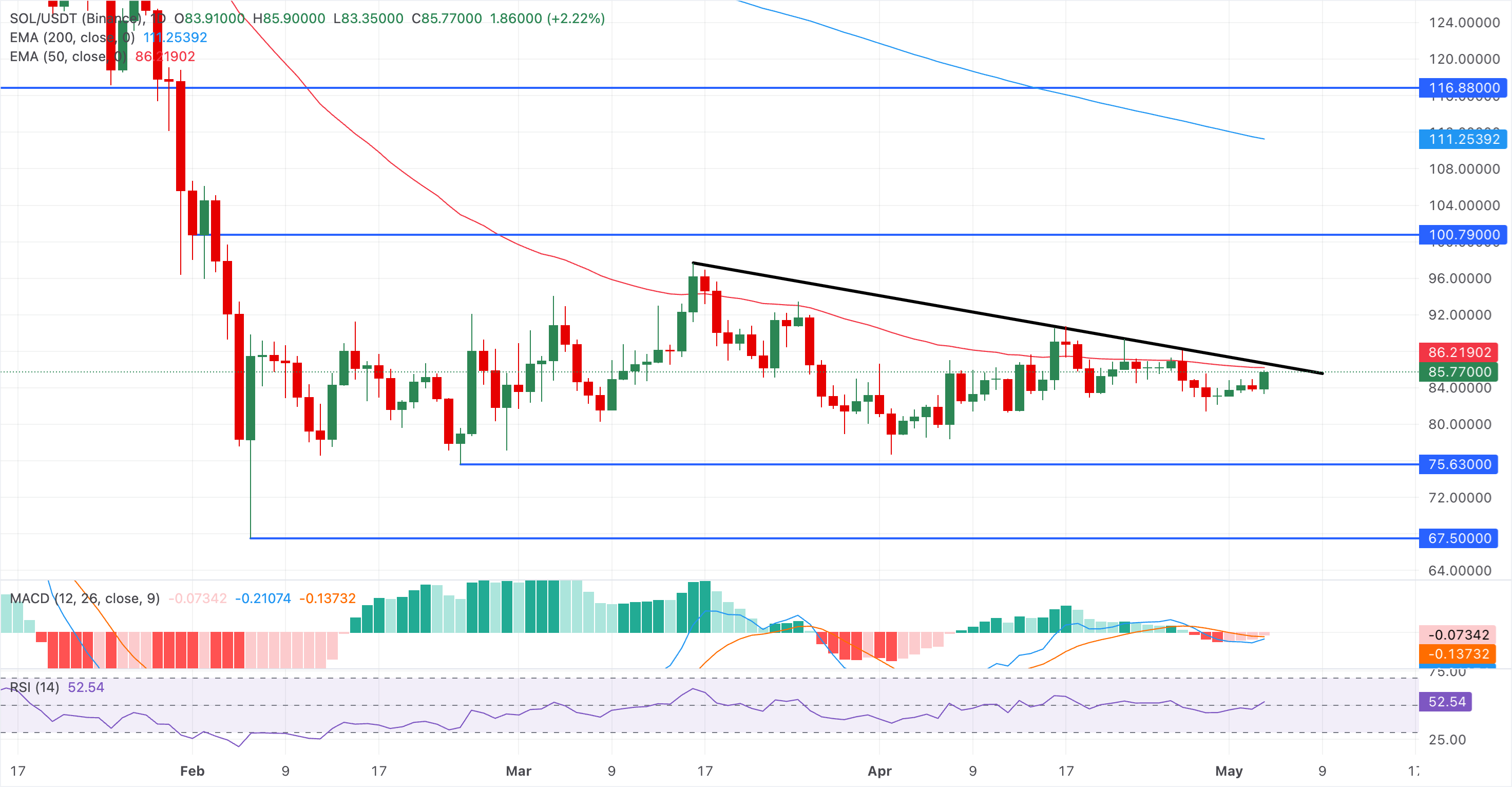 Chart Analysis SOL/USDT (Binance)