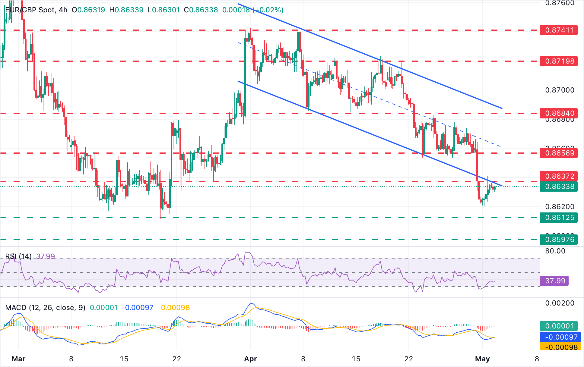 Chart Analysis EUR/GBP