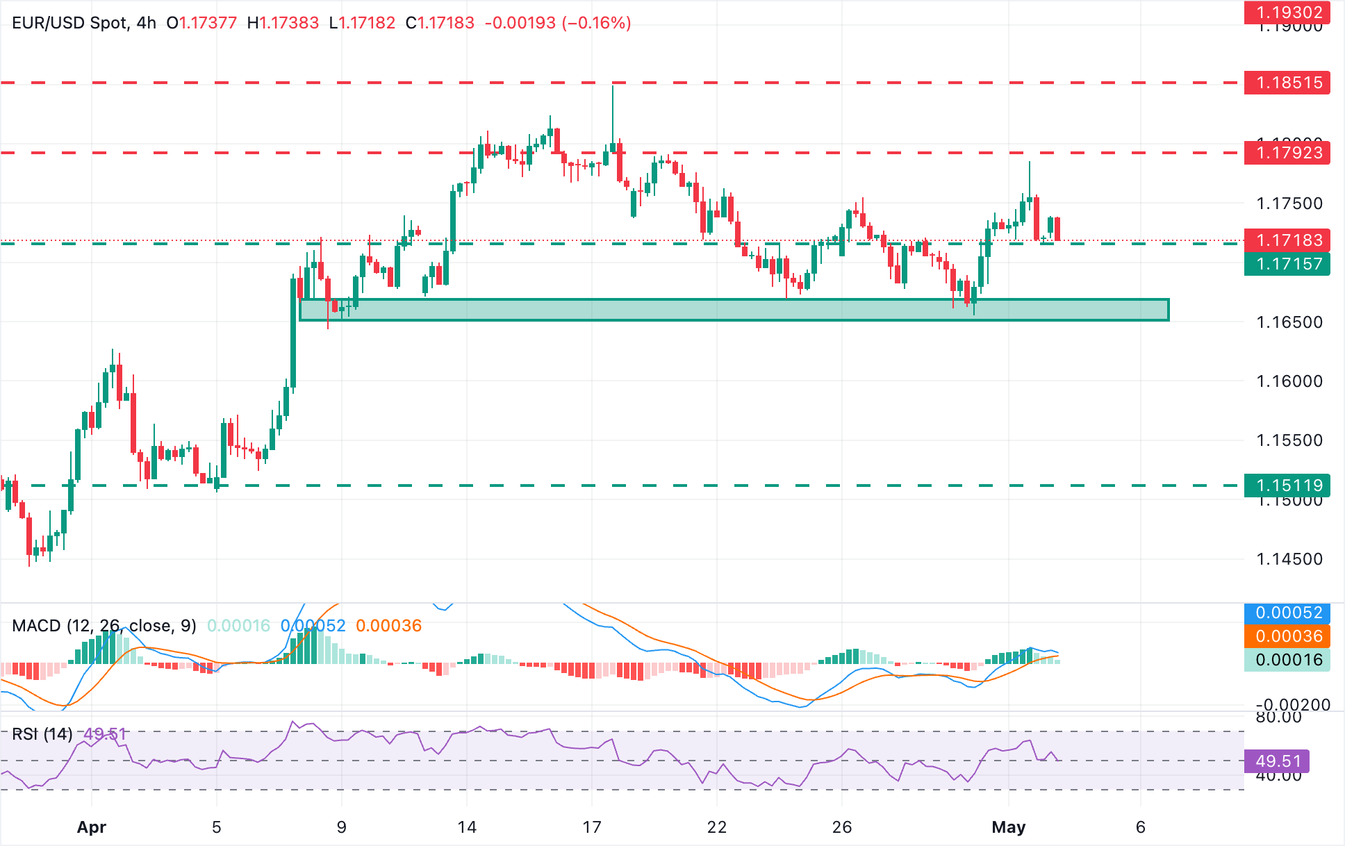 Chart Analysis EUR/USD