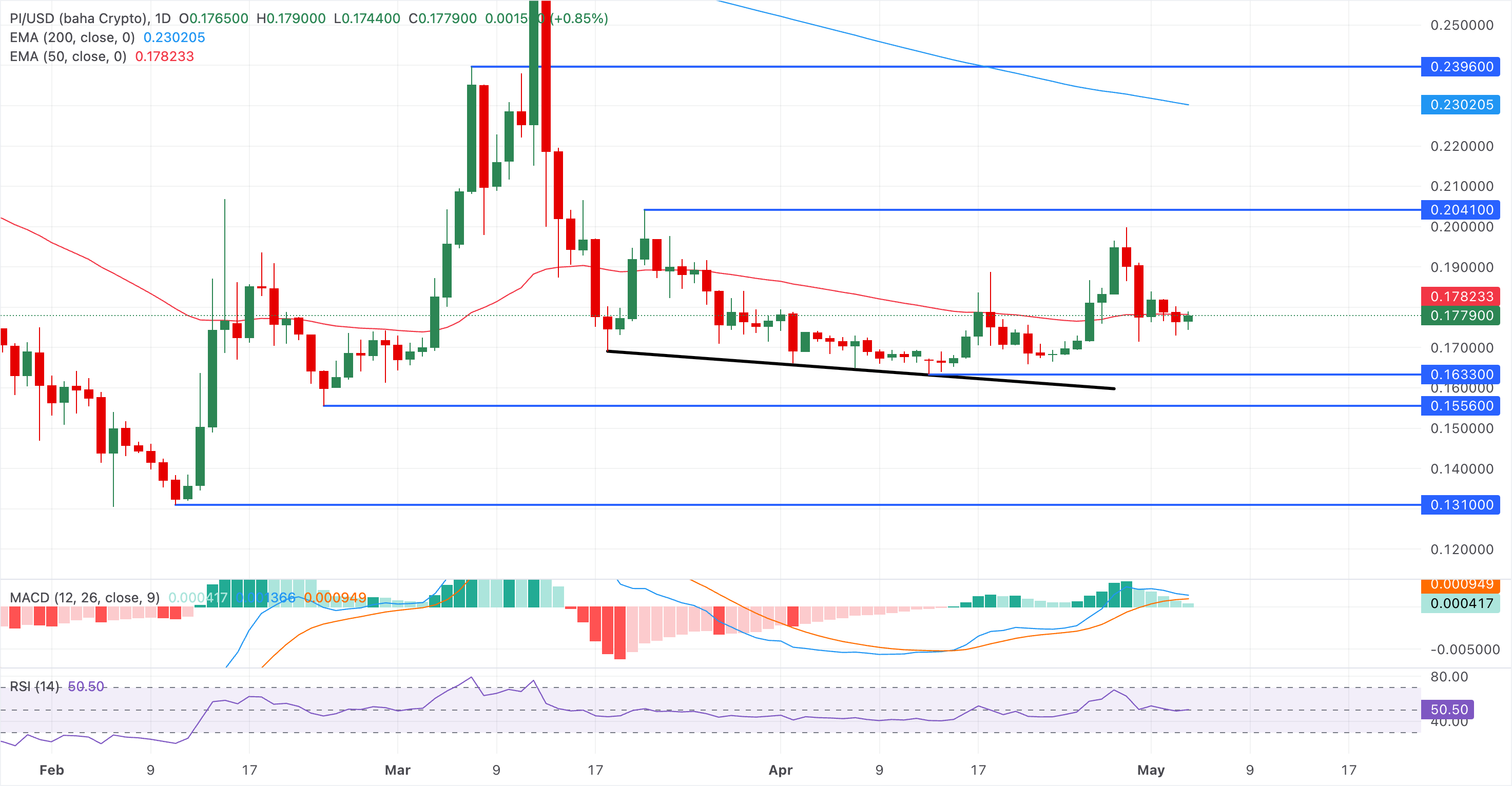 Chart Analysis PI/USD (baha Crypto)