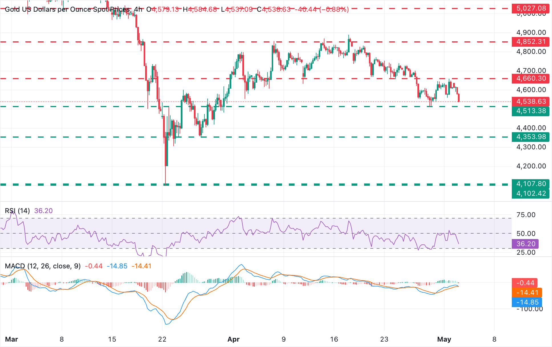 Phân tích biểu đồ XAU/USD