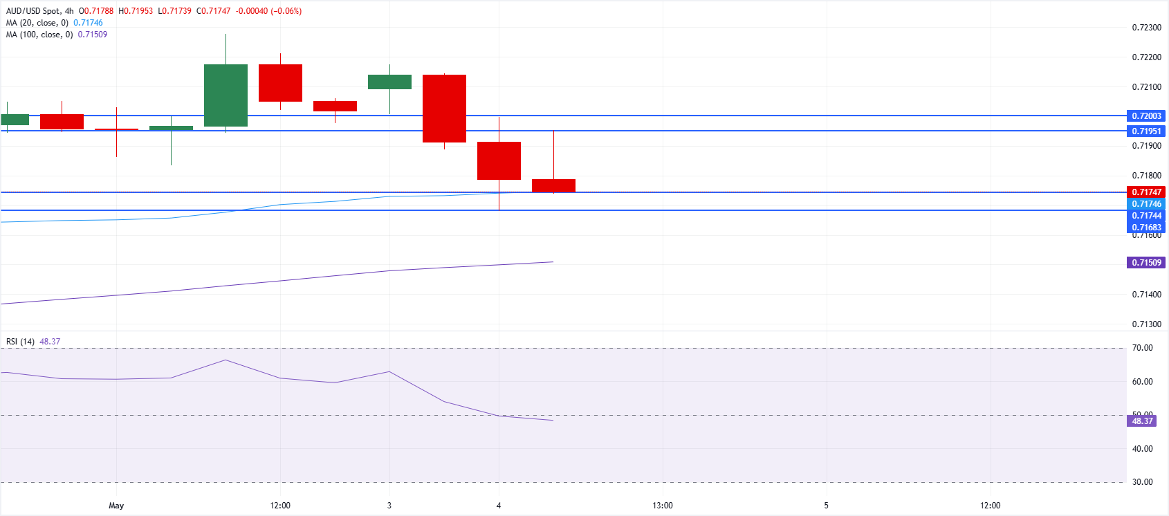 Chart Analysis AUD/USD
