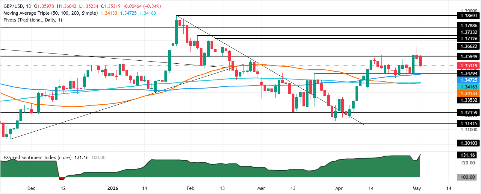 Chart Analysis GBP/USD