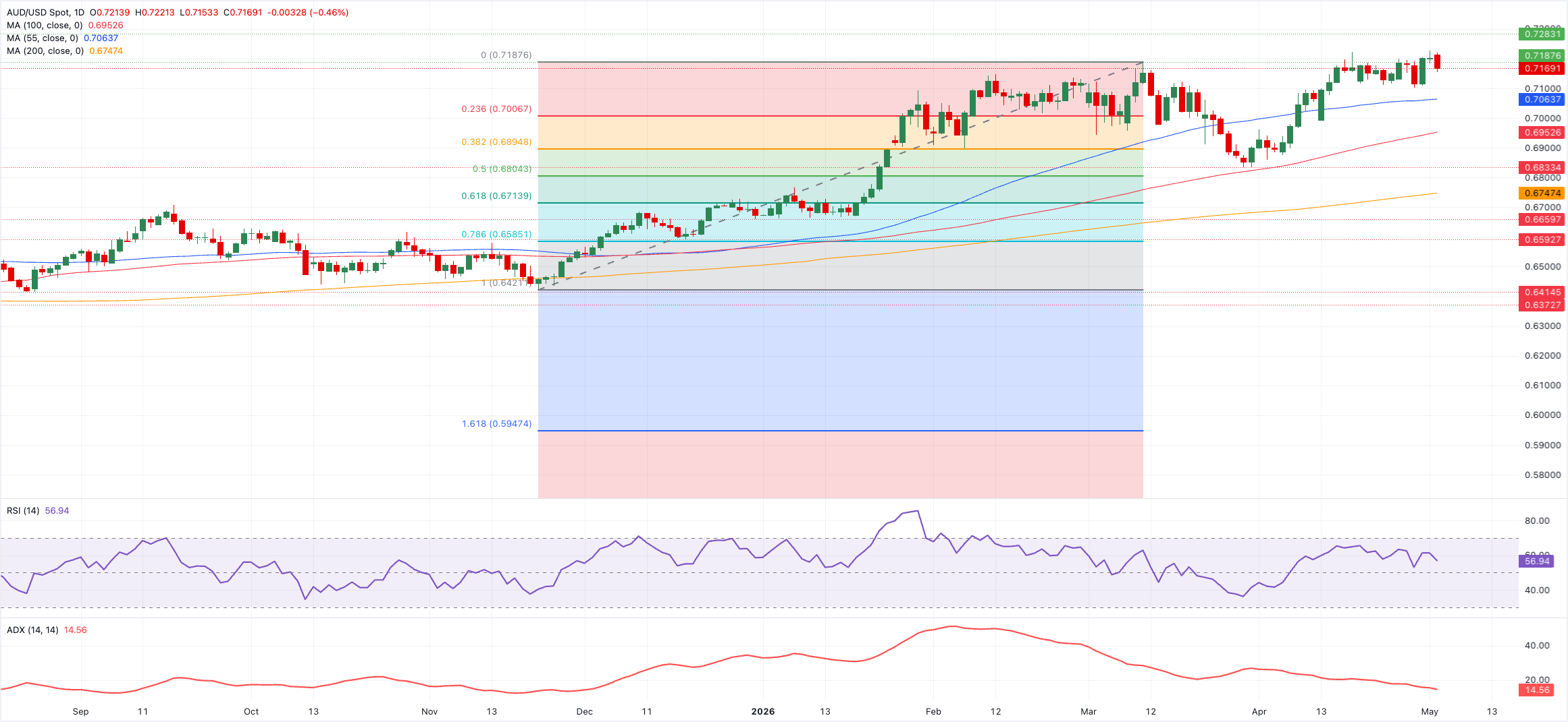 Phân tích biểu đồ AUD/USD