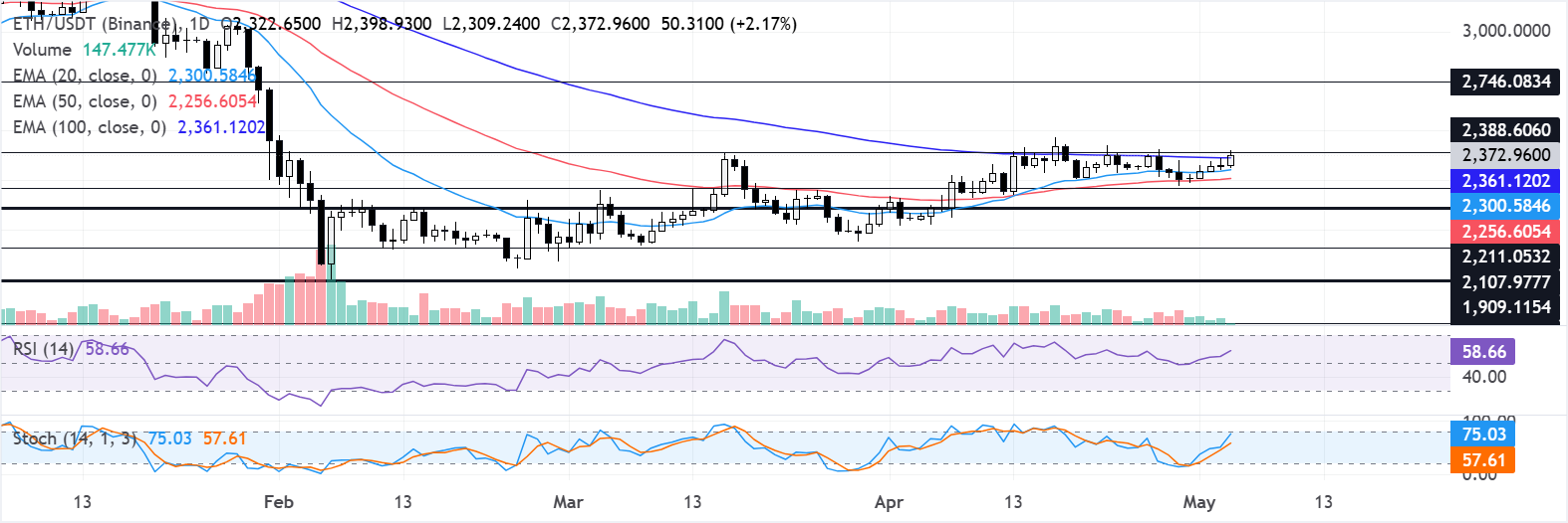 Chart Analysis ETH/USDT (Binance)