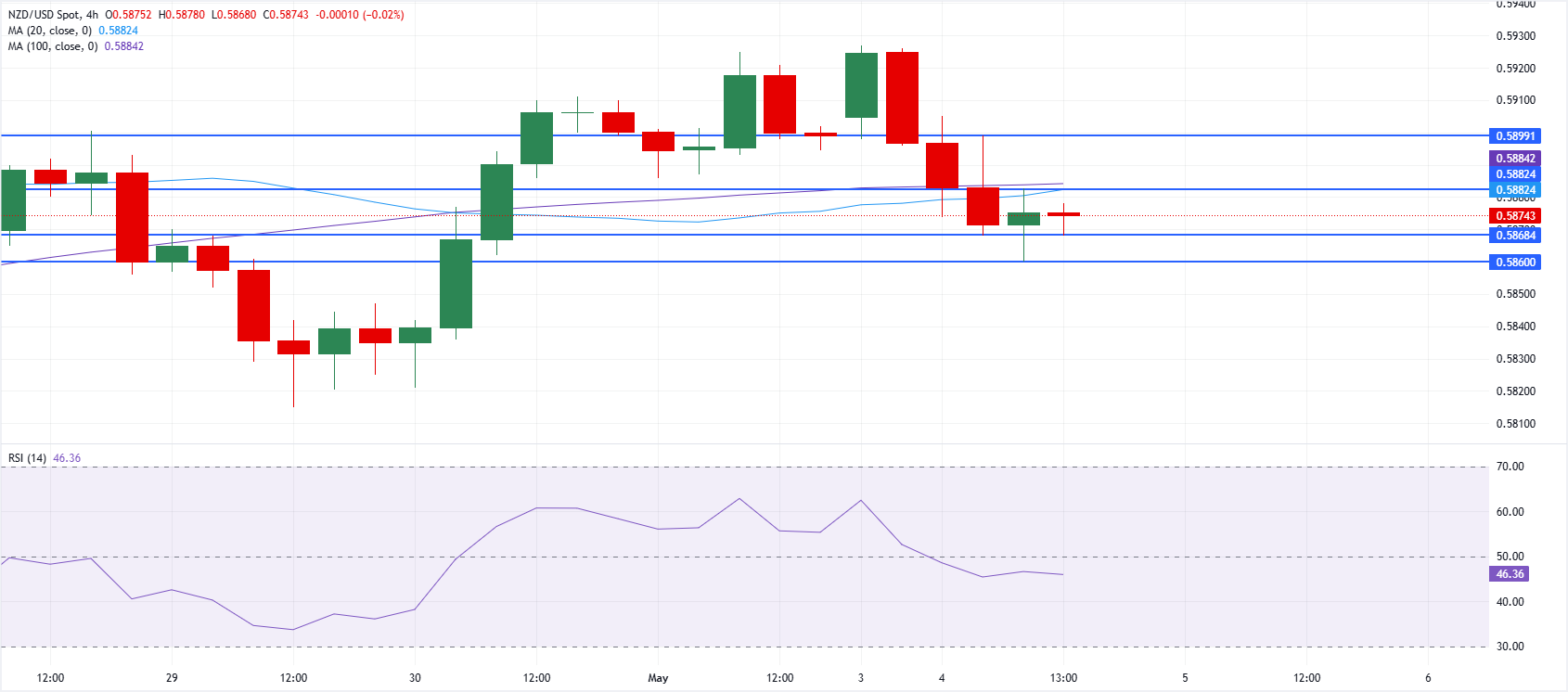 Chart Analysis NZD/USD
