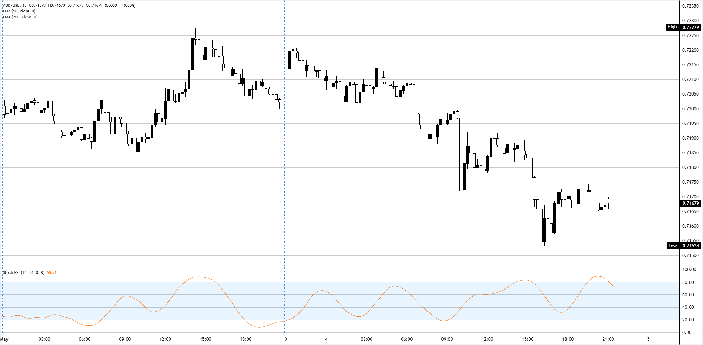 Phân tích biểu đồ AUD/USD