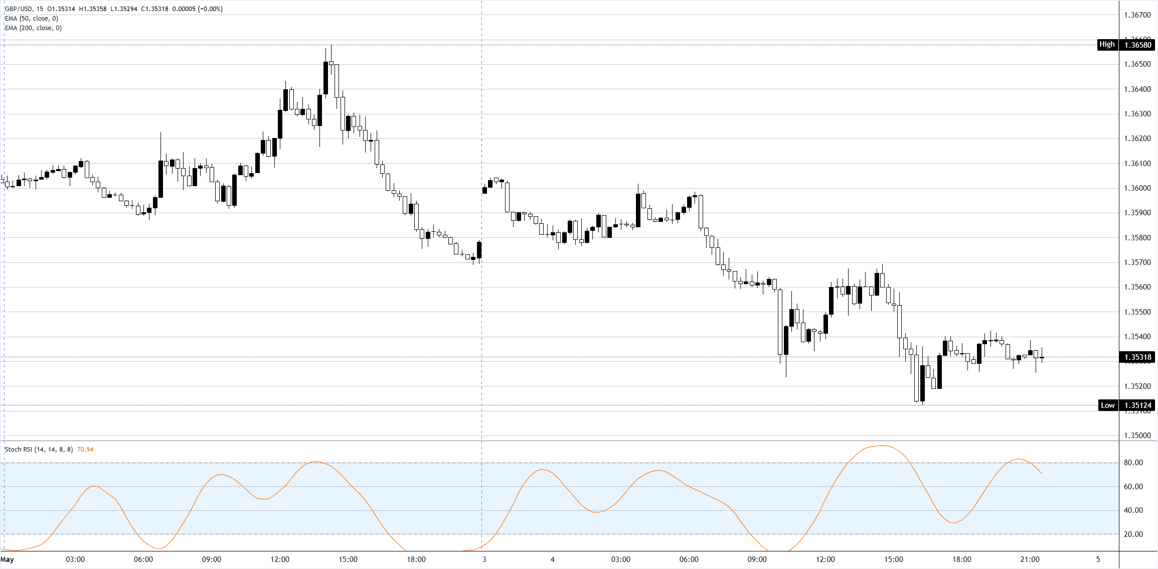 Phân tích biểu đồ GBP/USD