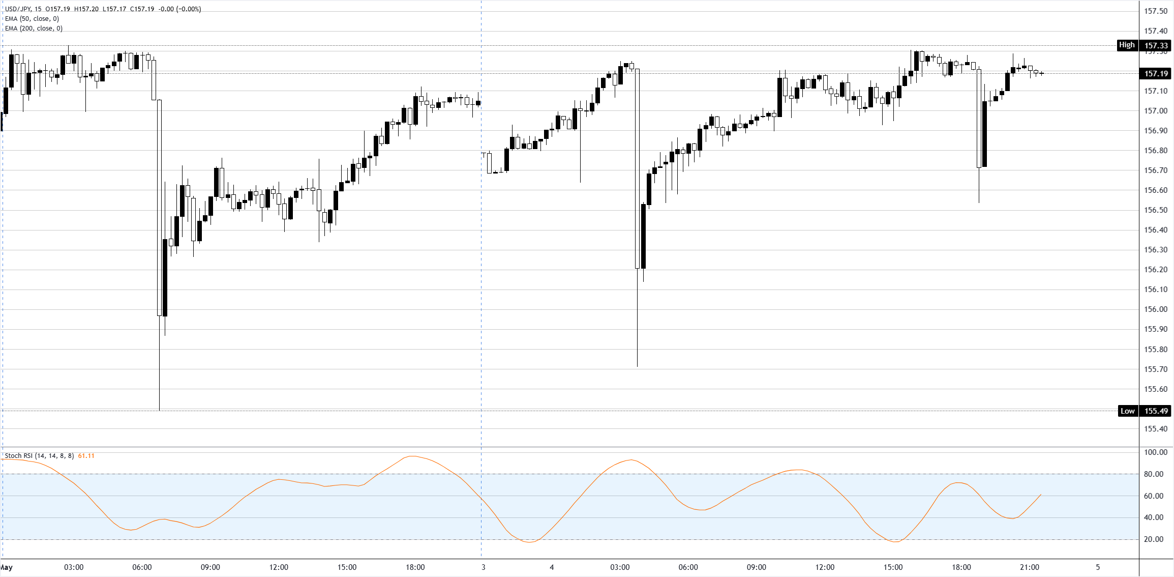 Phân tích biểu đồ USD/JPY