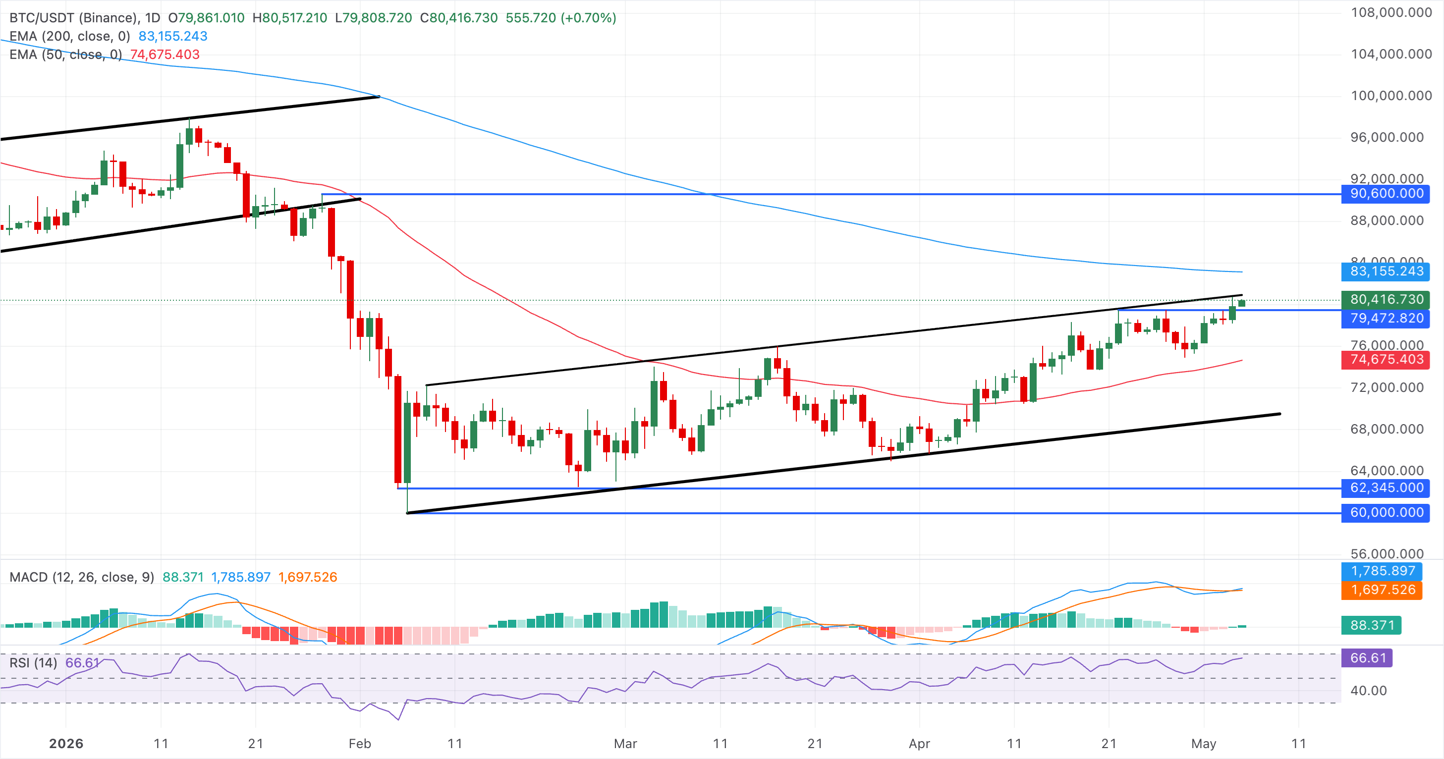 Chart Analysis BTC/USDT (Binance)