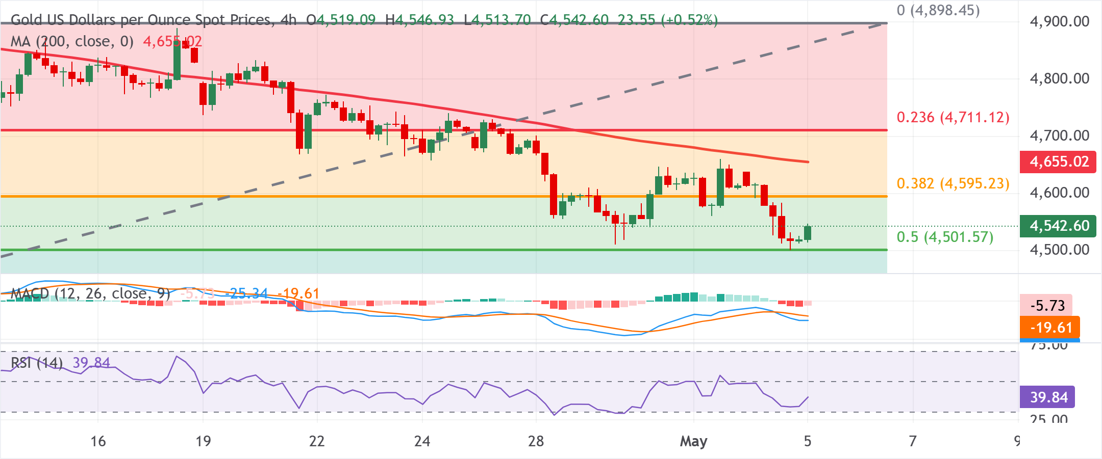 Phân tích biểu đồ XAU/USD