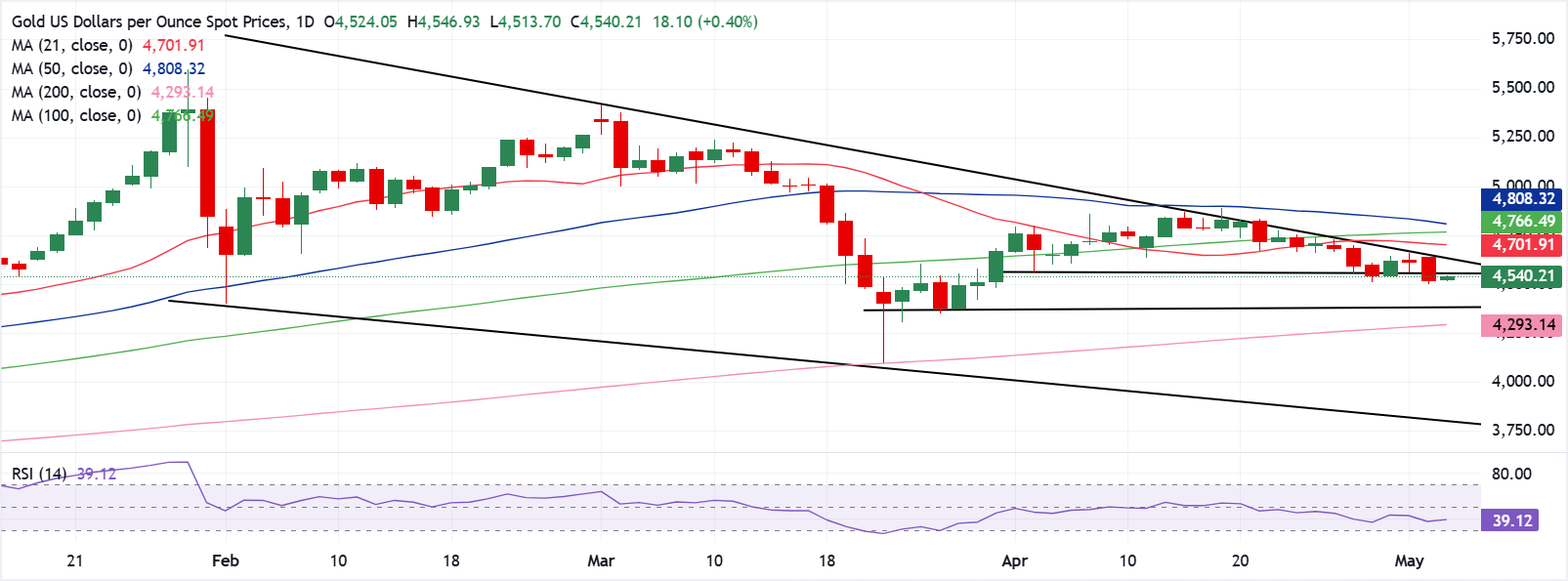 Chart Analysis XAU/USD