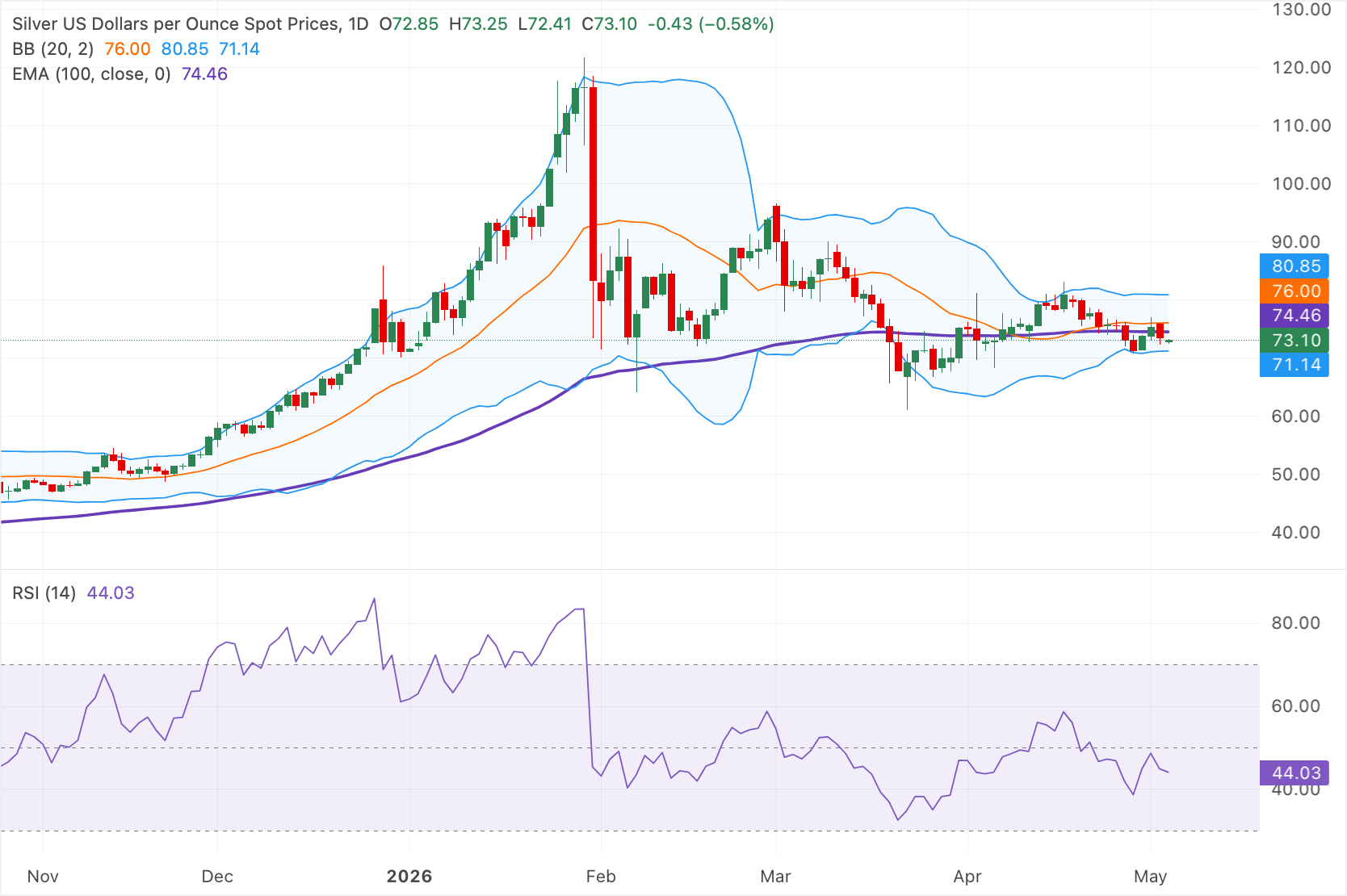 Chart Analysis XAG/USD