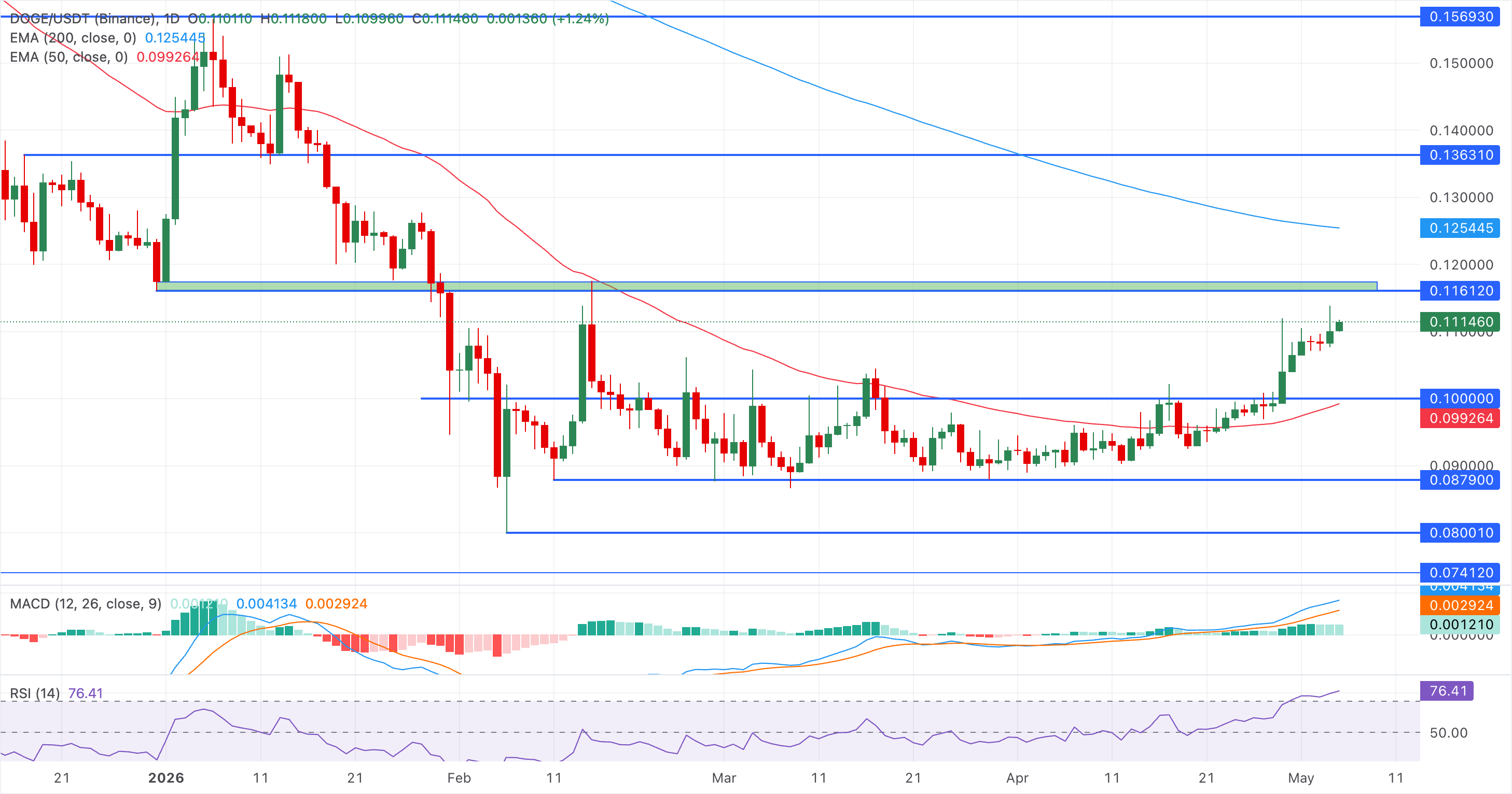 Chart Analysis DOGE/USDT (Binance)