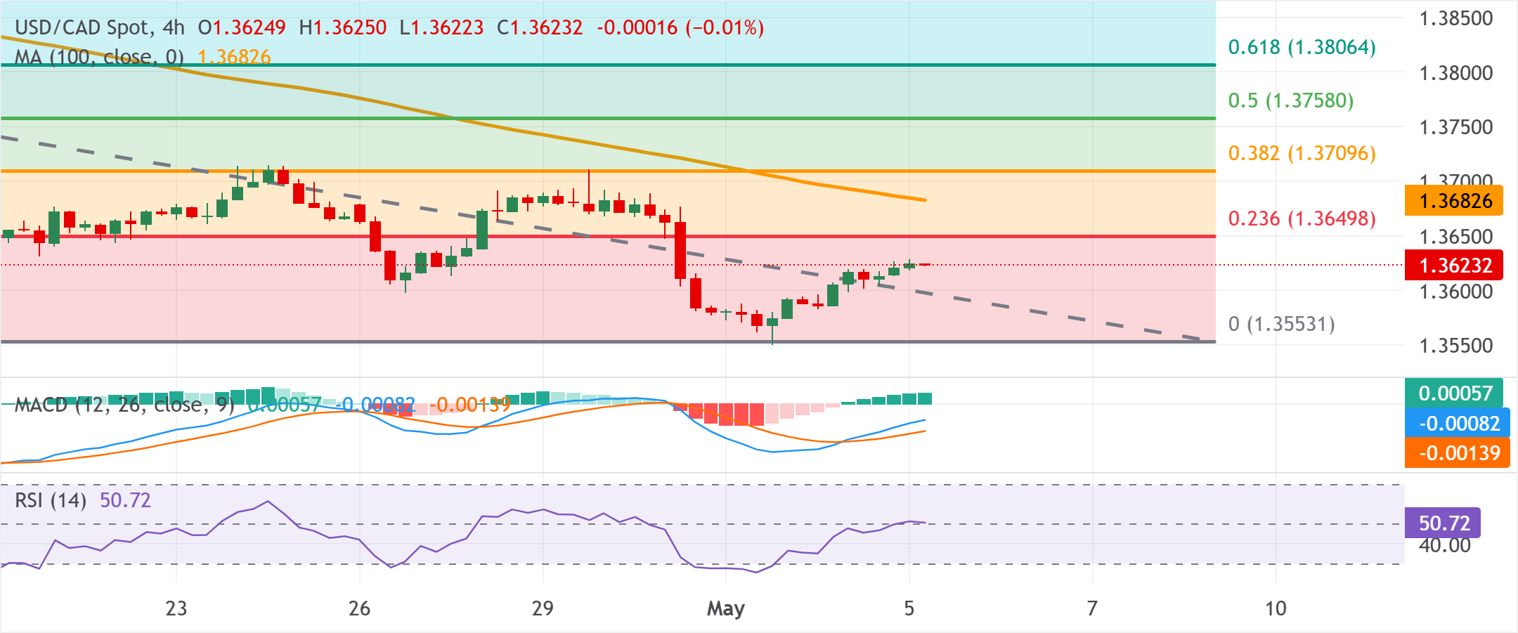 USD/CAD Grafik Analizi