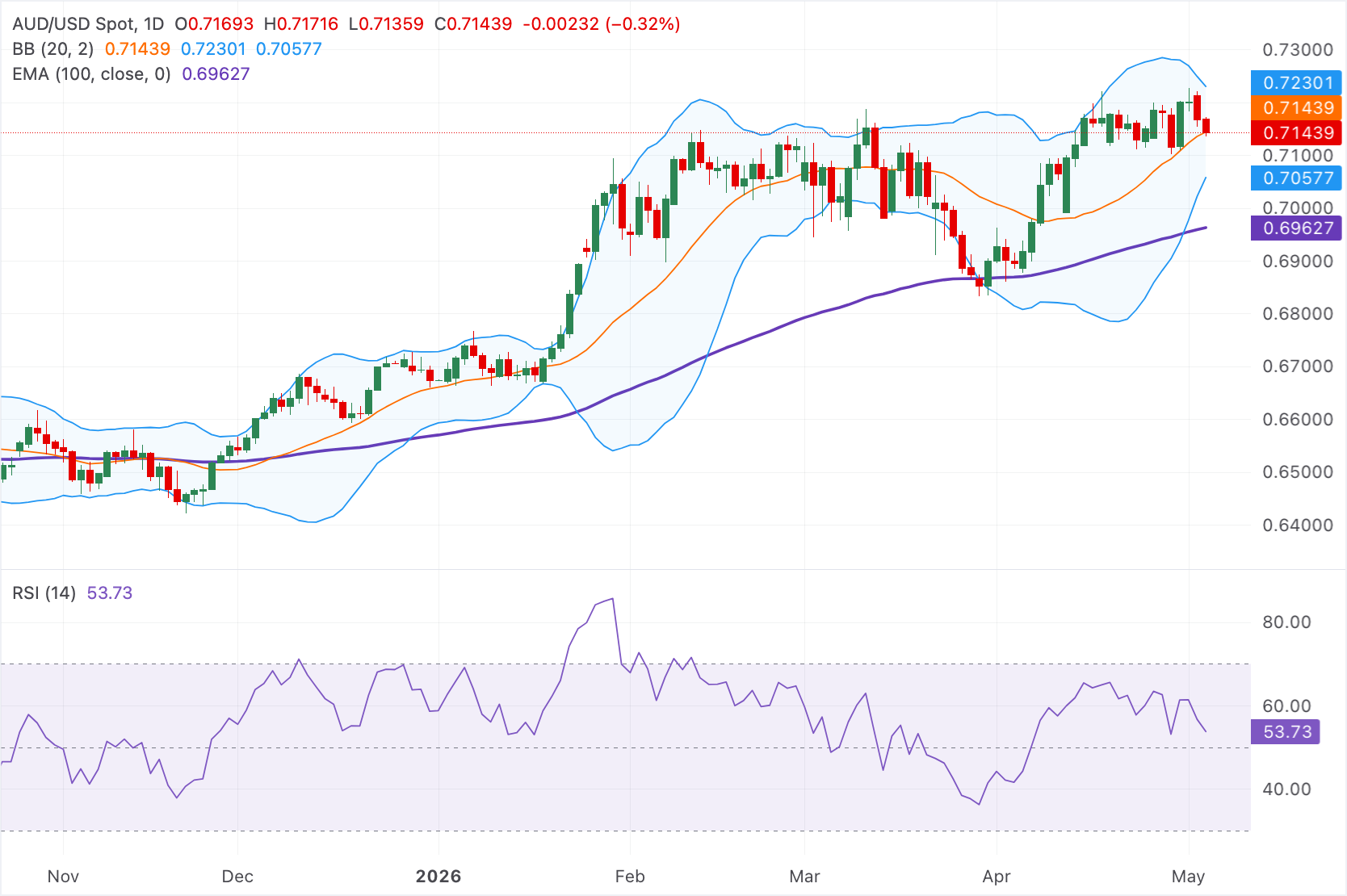 Chart Analysis AUD/USD