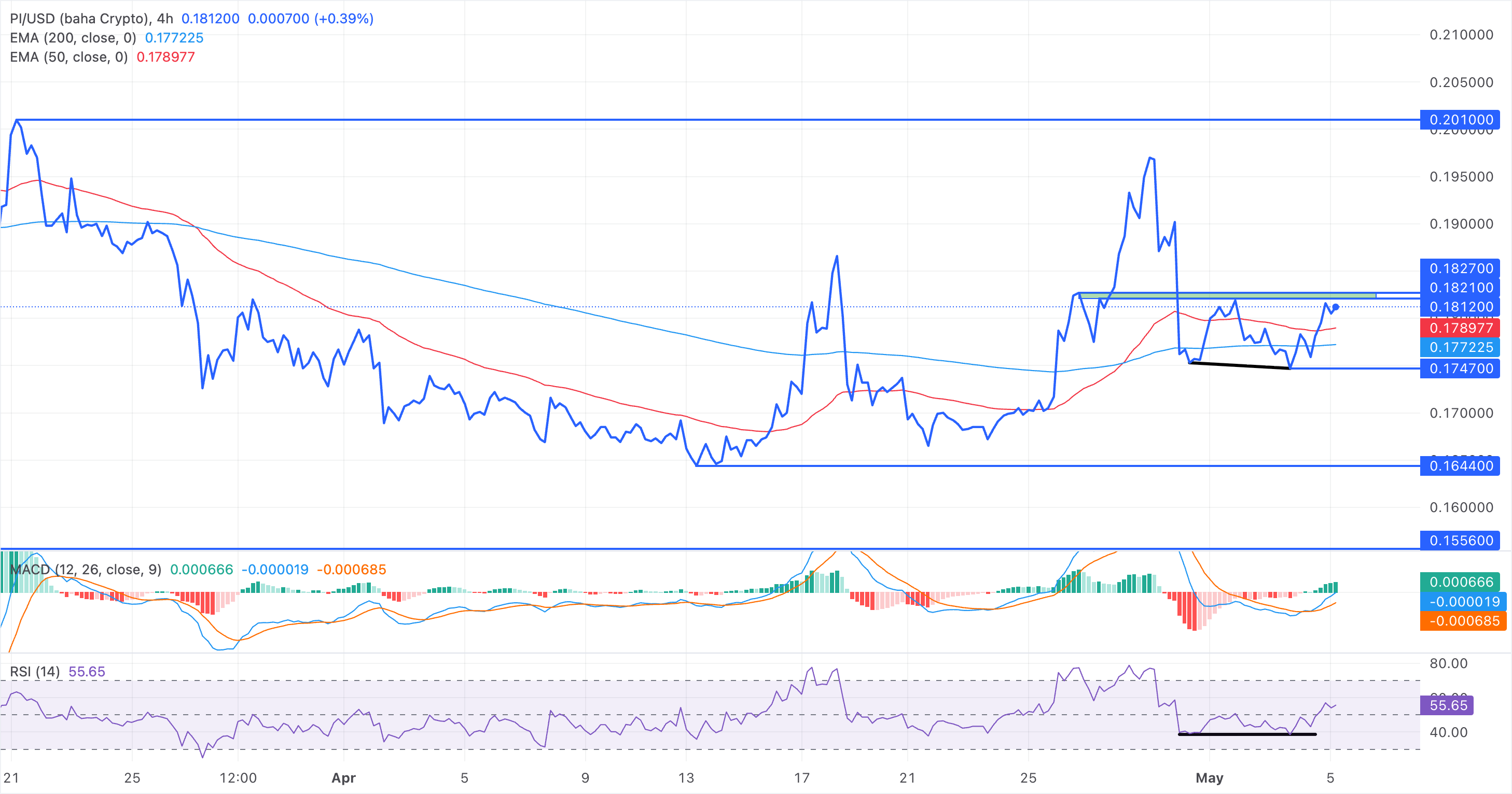 Chart Analysis PI/USD (baha Crypto)