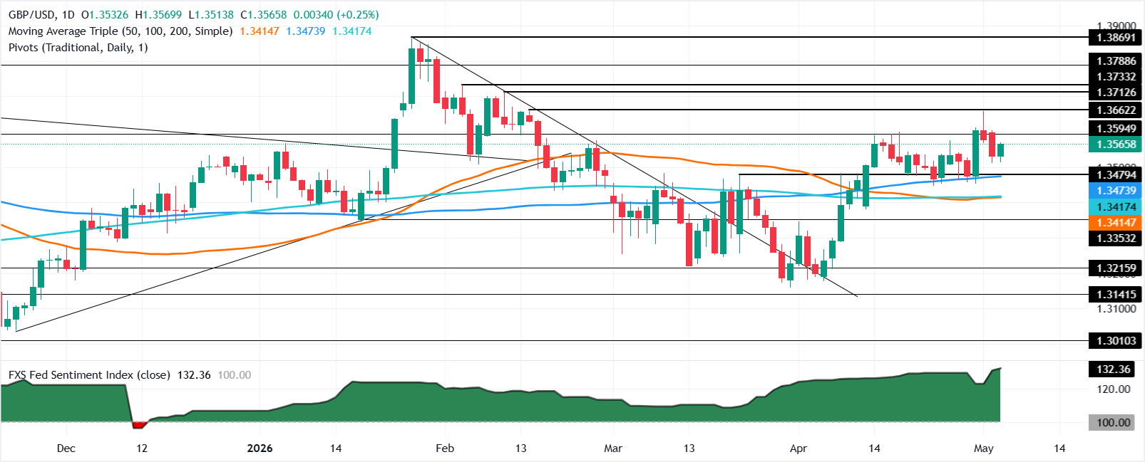 Phân tích biểu đồ GBP/USD