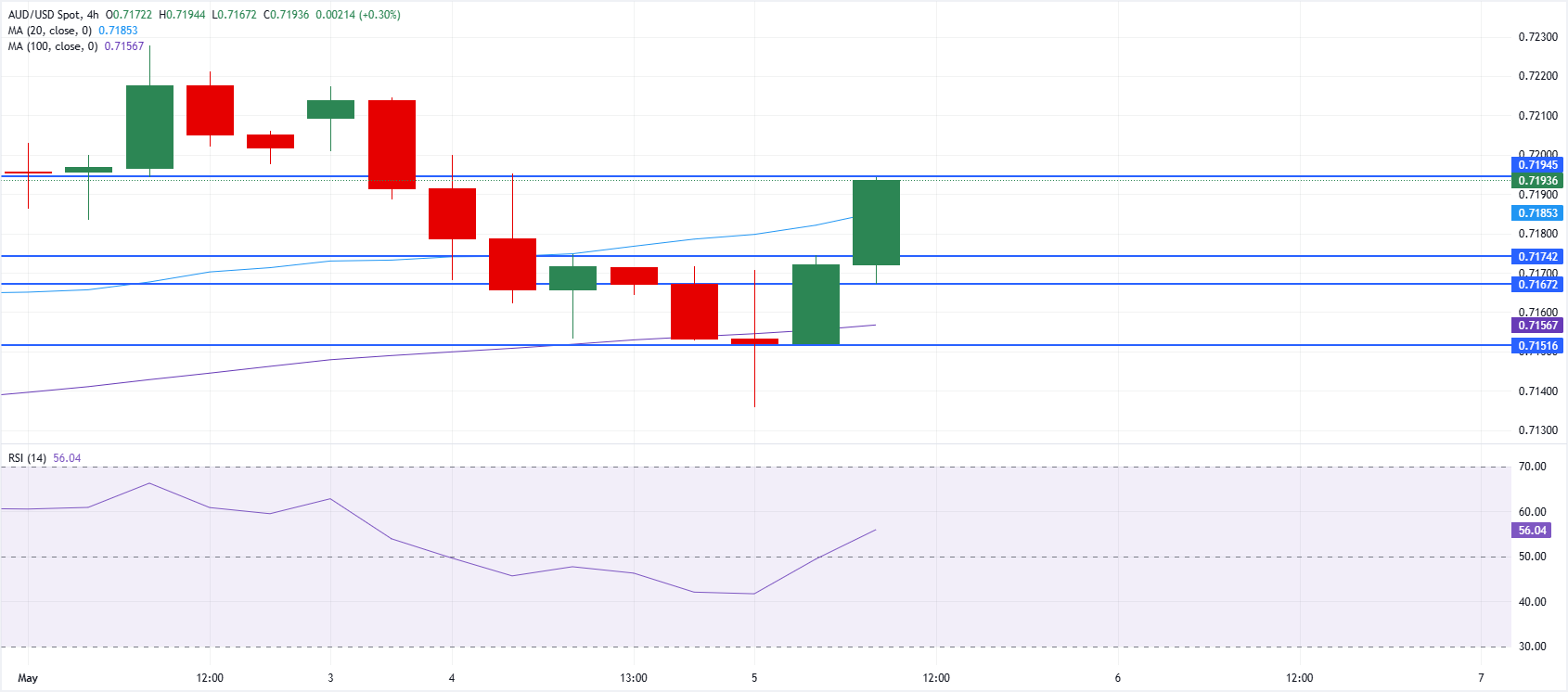 Phân tích biểu đồ AUD/USD