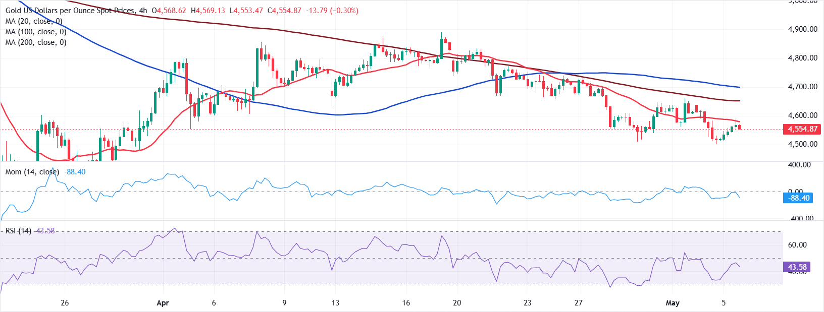Phân tích biểu đồ XAU/USD