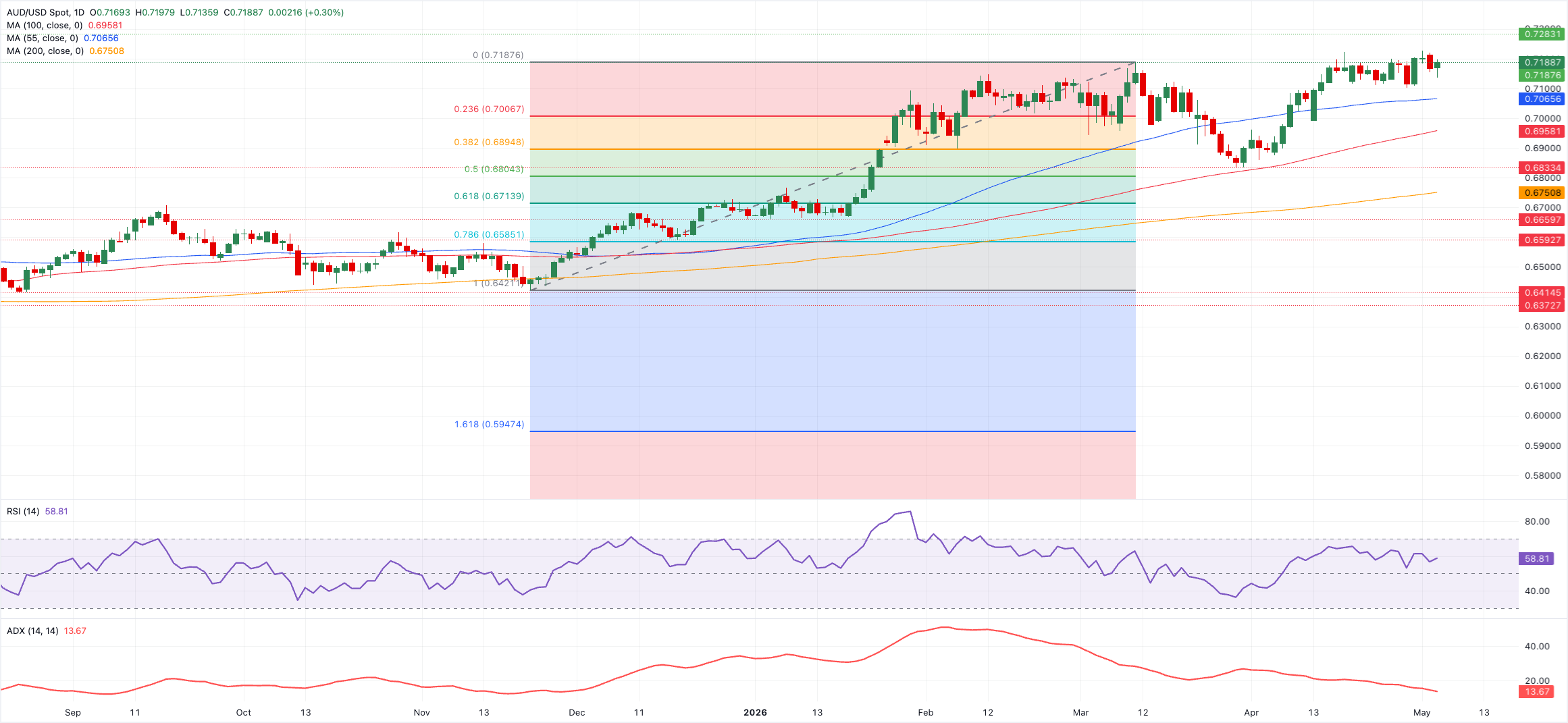 Chart Analysis AUD/USD