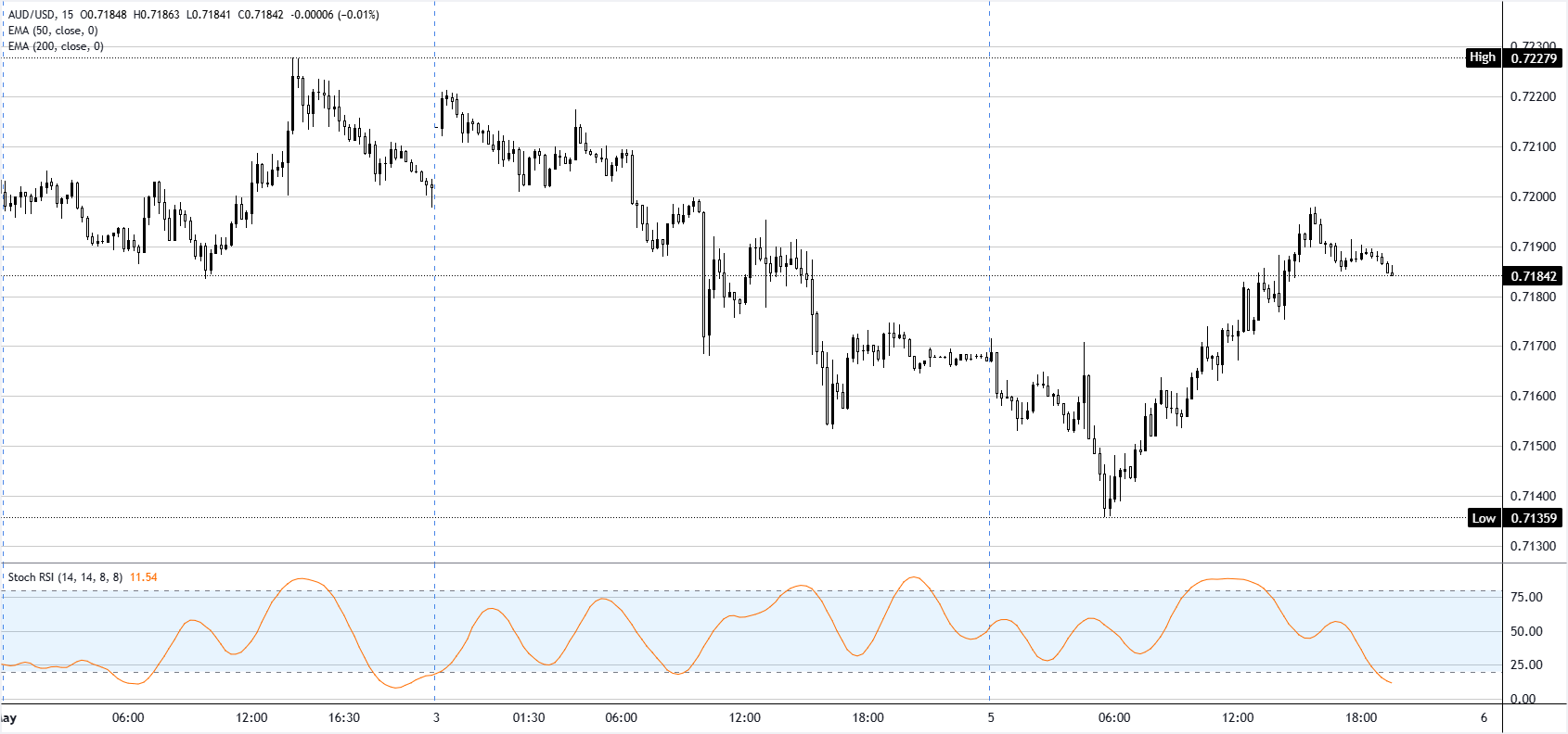 Chart Analysis AUD/USD