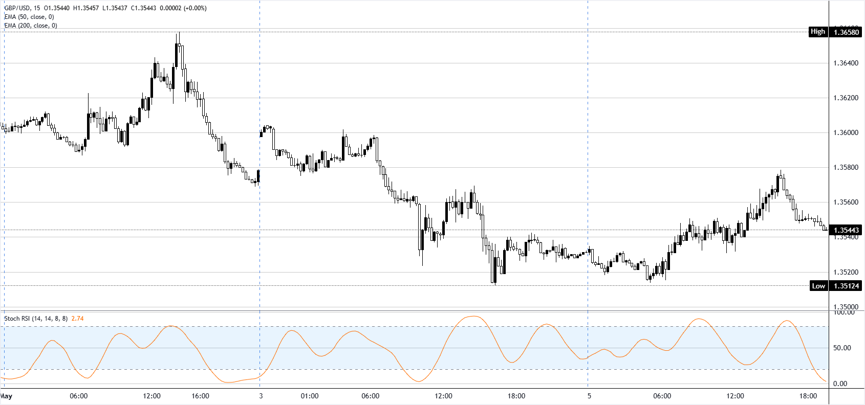Chart Analysis GBP/USD