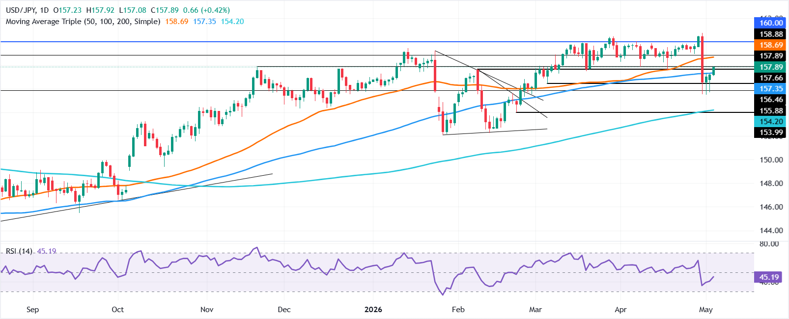Phân tích biểu đồ USD/JPY