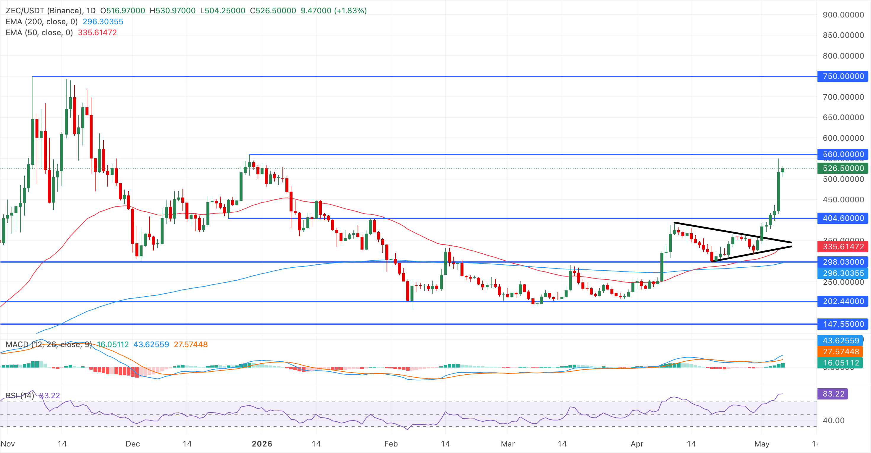 Chart Analysis ZEC/USDT (Binance)