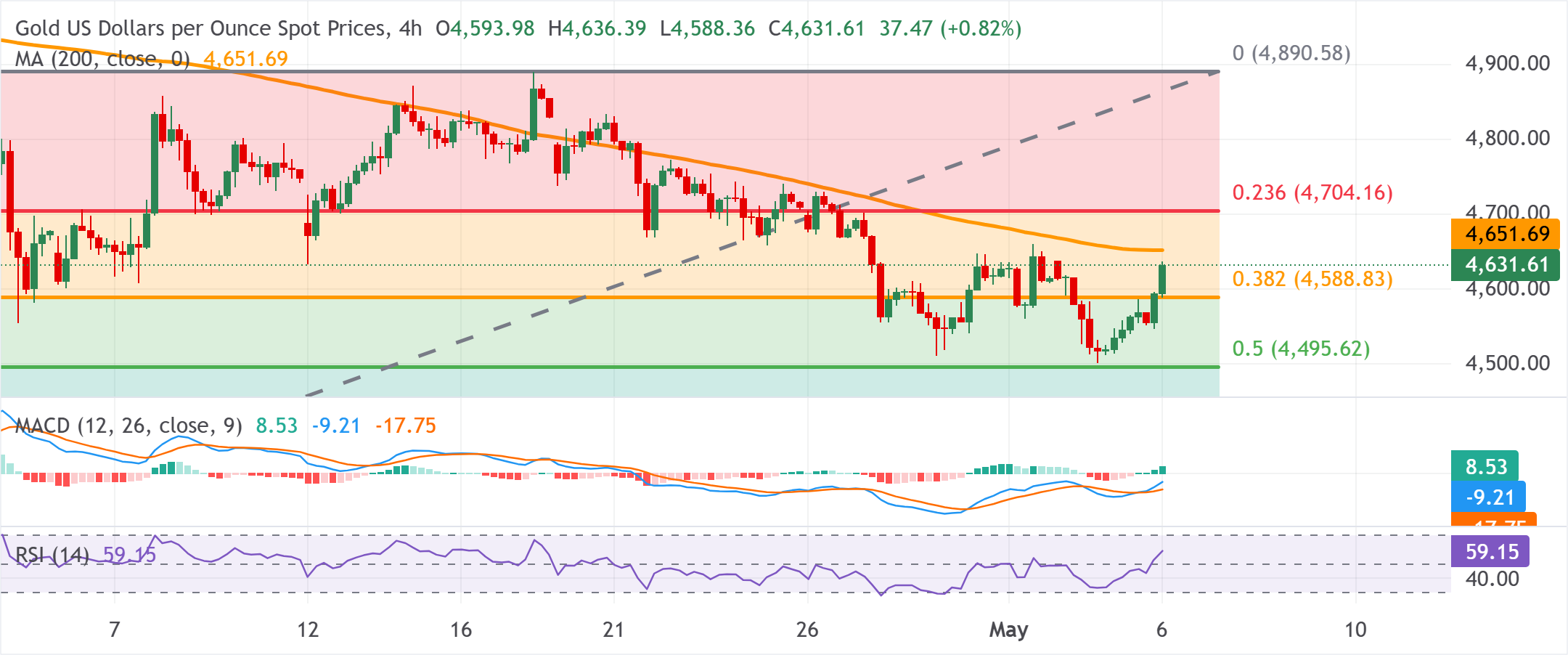 Chart Analysis XAU/USD
