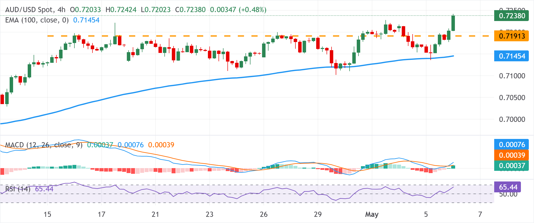 Chart Analysis AUD/USD