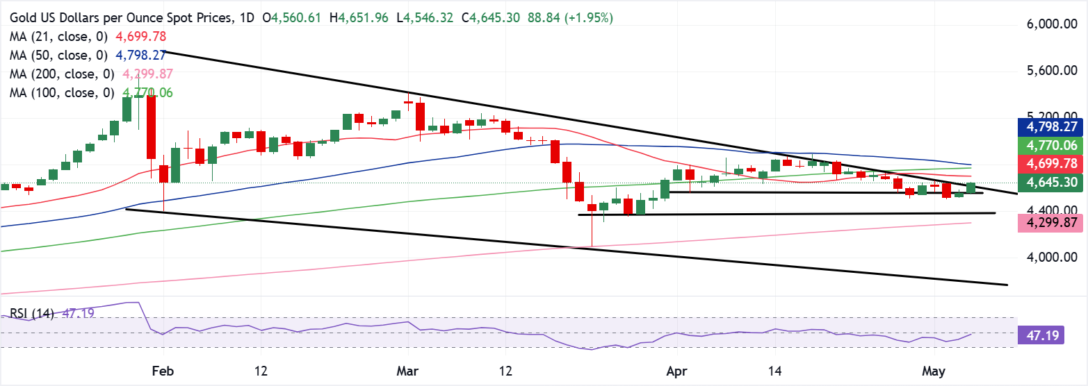 Chart Analysis XAU/USD
