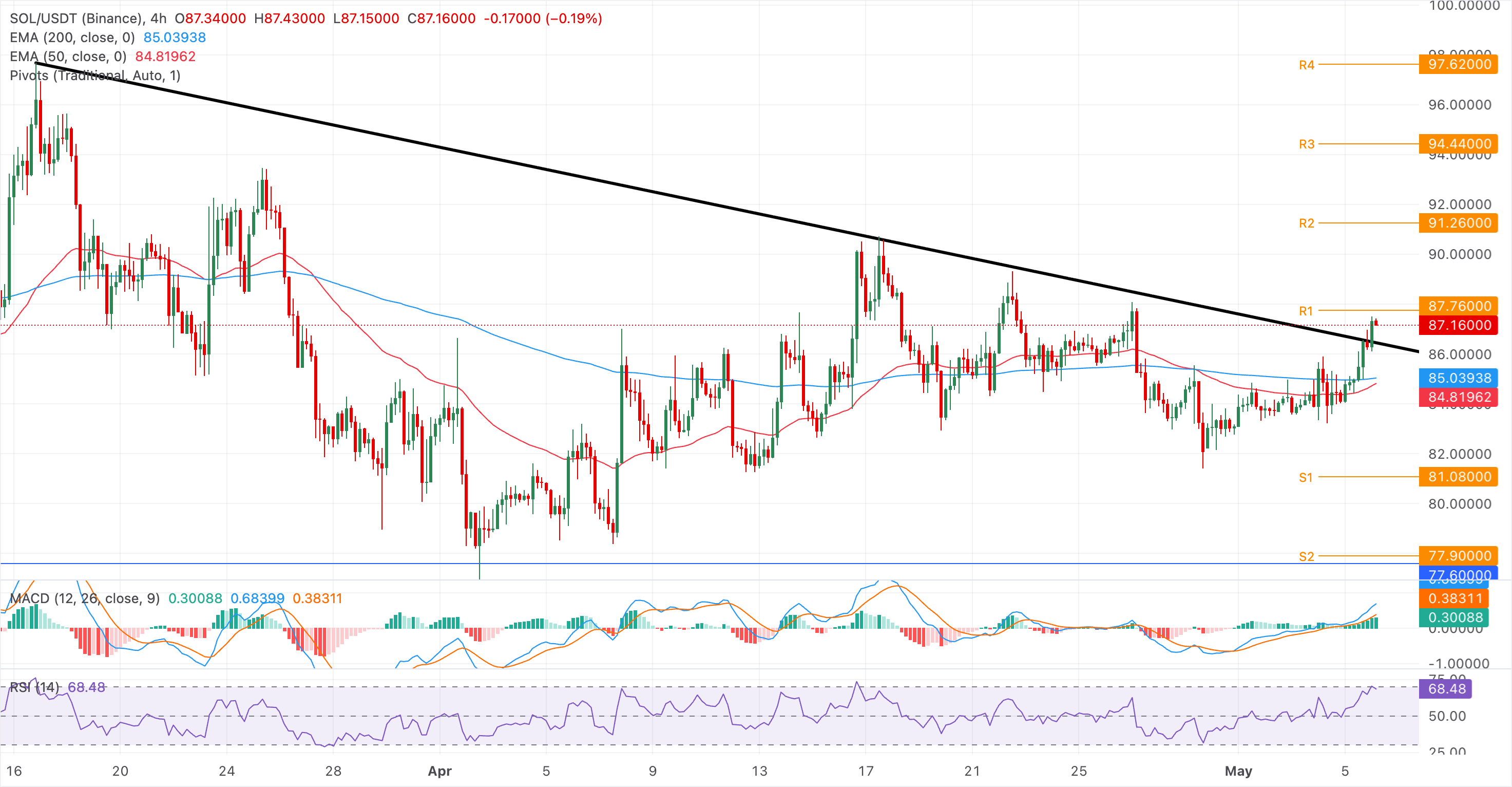 Chart Analysis SOL/USDT (Binance)